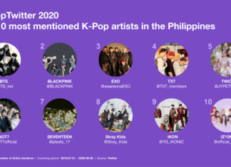 #KPopTwitter Celebrates 10 Years with over 6 Billion Tweets Worldwide