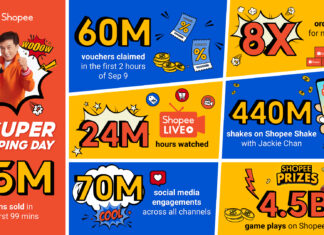 45 million items sold within first 99 minutes of Shopee 9.9 Super Shopping Day