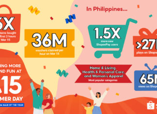 Shopee wraps up a successful first 3.15 Consumer Day, with 5 times more items bought in first 2 hours of March 15